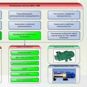 Продам насосы ЦНСк и КМ