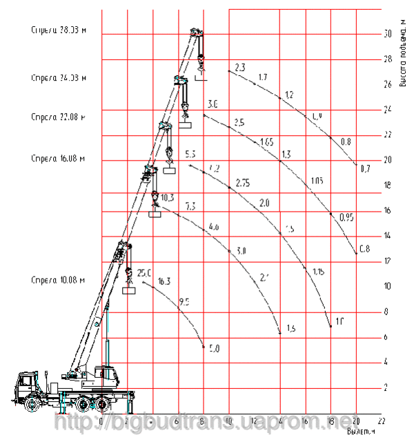 Услуги Автокрана 