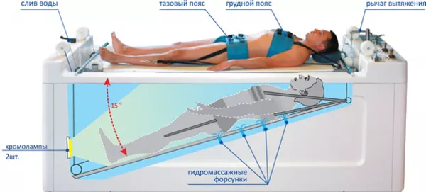 Подводное вытяжение позвоночника Акватракцион