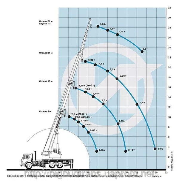 Услуги автокрана 