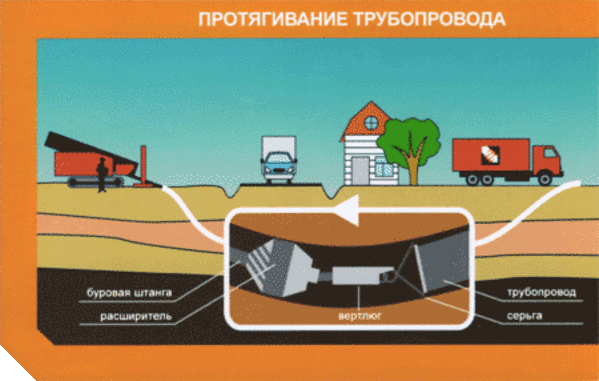Сделаем бестраншейную прокладку труб,  кабелей