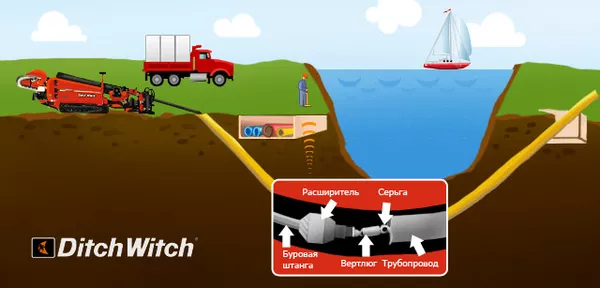Прокладка линий связи, электросетей методом гнб