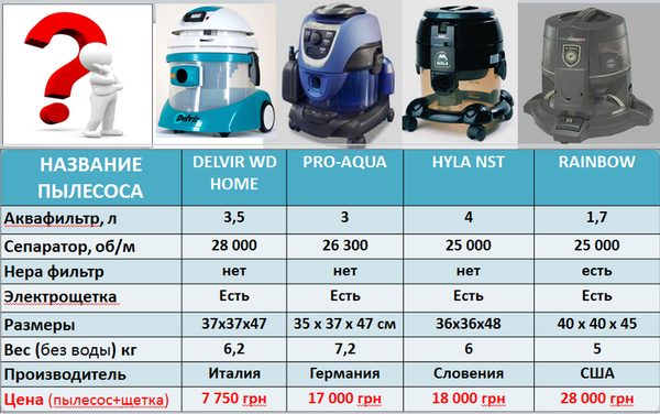 Пылесос с аквафильтром. Сравнение пылесос Hyla,  Pro-aqua,  Rainbow 5